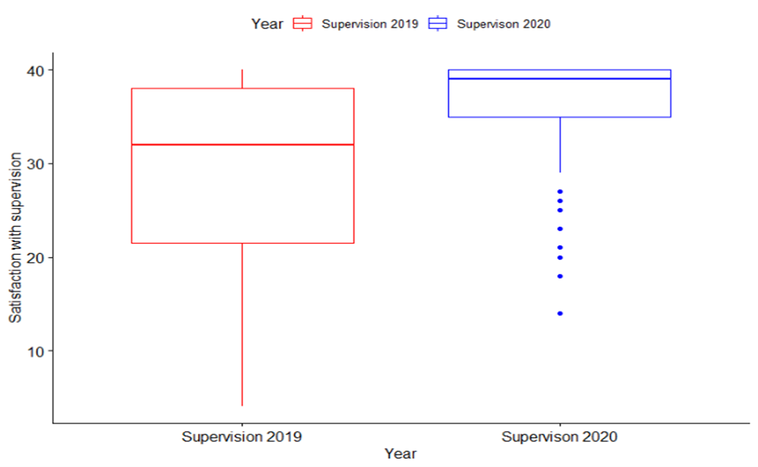 Chart, box and whisker chart
Description automatically generated