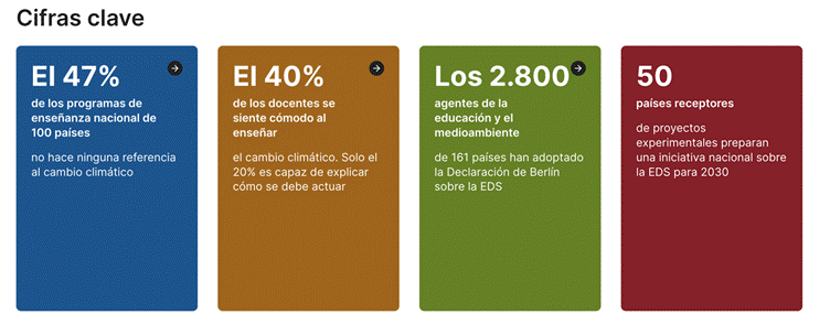 Figura 1. Educación para el Desarrollo Sostenible – Cifras Clave (UNESCO, 2024)