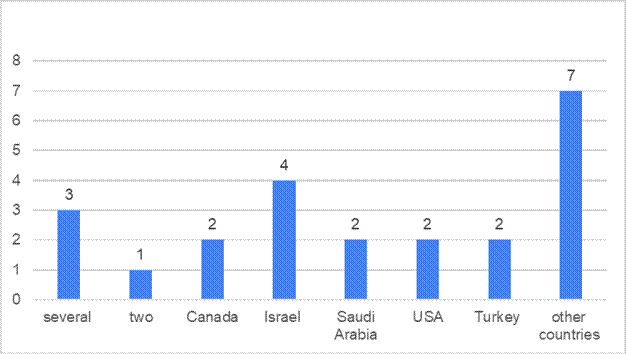 Bar chart: Study distribution across countries