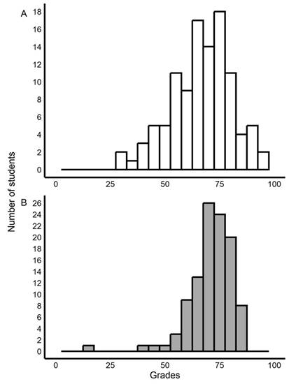 Figure 1. Histograms showing the distribution of average quiz grades (A) and final grades (B).